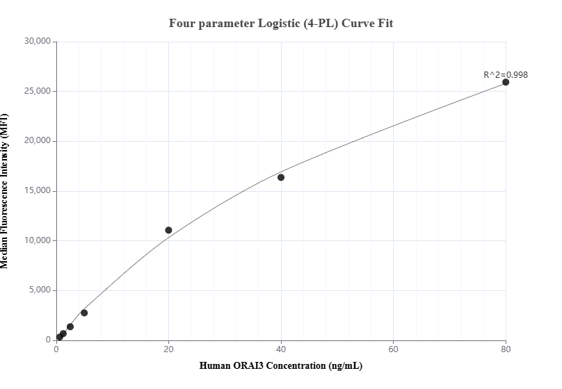 Cytometric bead array standard curve of MP01228-2